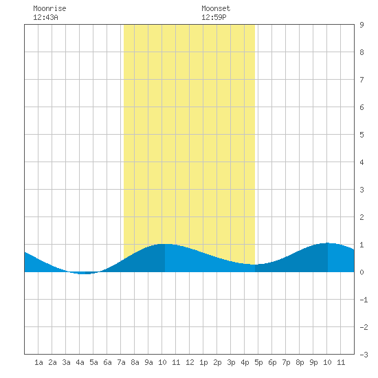 Taylors Island tide chart for Saturday, December 17, 2022