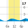 Taylors Island tide chart for Saturday, December 17, 2022