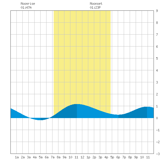 Taylors Island tide chart for Sunday, December 18, 2022