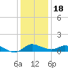 Taylors Island tide chart for Sunday, December 18, 2022