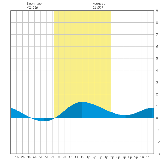 Taylors Island tide chart for Monday, December 19, 2022