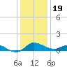 Taylors Island tide chart for Monday, December 19, 2022