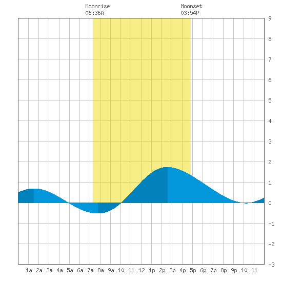 Taylors Island tide chart for Thursday, December 22, 2022