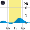 Taylors Island tide chart for Friday, December 23, 2022