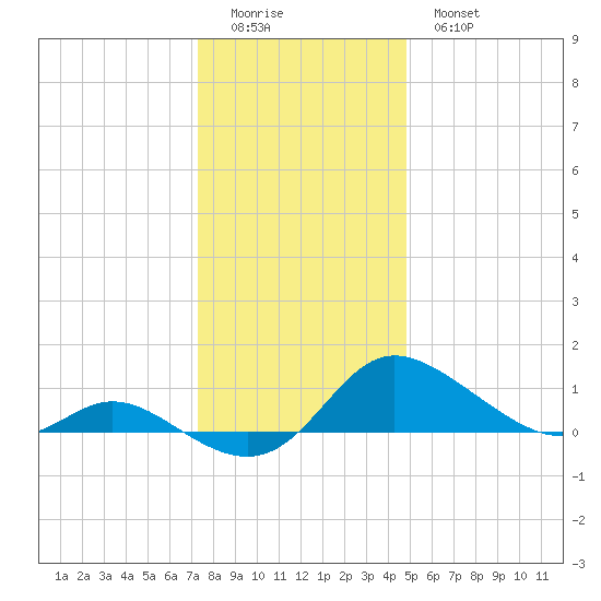 Taylors Island tide chart for Saturday, December 24, 2022