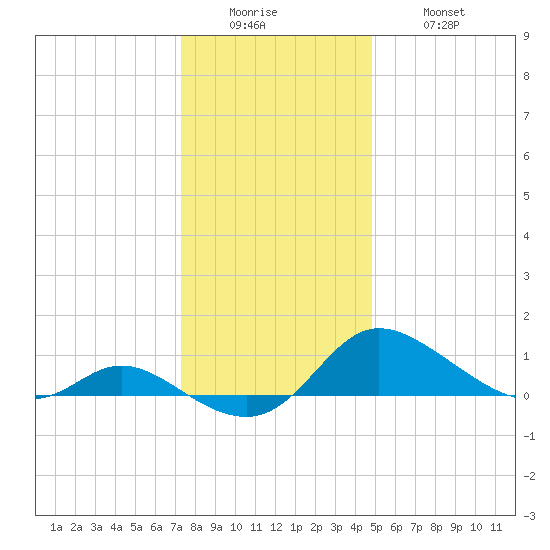 Taylors Island tide chart for Sunday, December 25, 2022