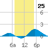Taylors Island tide chart for Sunday, December 25, 2022