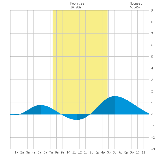 Taylors Island tide chart for Monday, December 26, 2022
