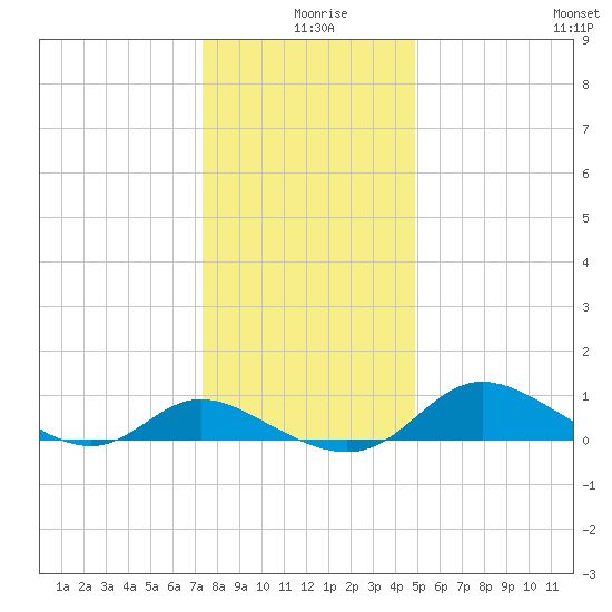 Taylors Island tide chart for Wednesday, December 28, 2022
