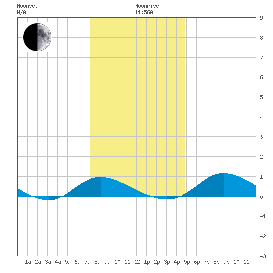 Taylors Island tide chart for Thursday, December 29, 2022