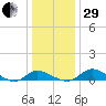 Taylors Island tide chart for Thursday, December 29, 2022