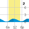 Taylors Island tide chart for Friday, December 2, 2022