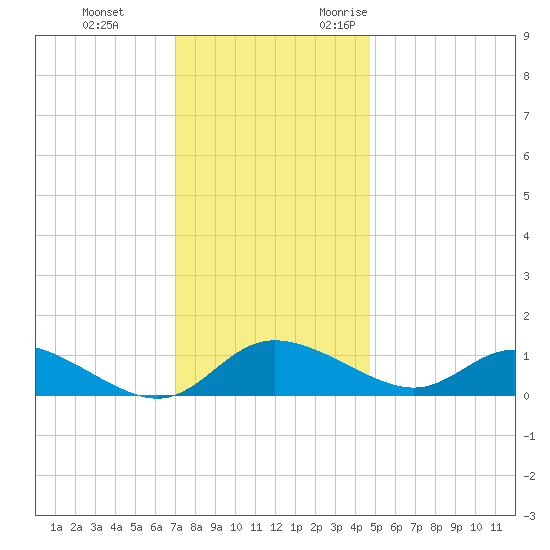 Taylors Island tide chart for Saturday, December 3, 2022