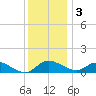 Taylors Island tide chart for Saturday, December 3, 2022