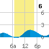 Taylors Island tide chart for Tuesday, December 6, 2022