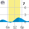 Taylors Island tide chart for Wednesday, December 7, 2022