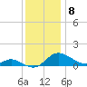 Taylors Island tide chart for Thursday, December 8, 2022