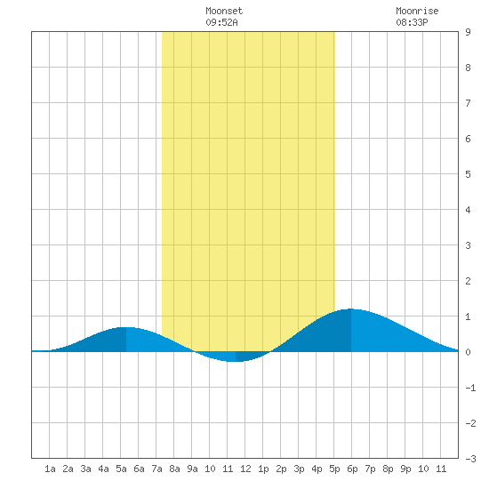 Taylors Island tide chart for Tuesday, January 10, 2023