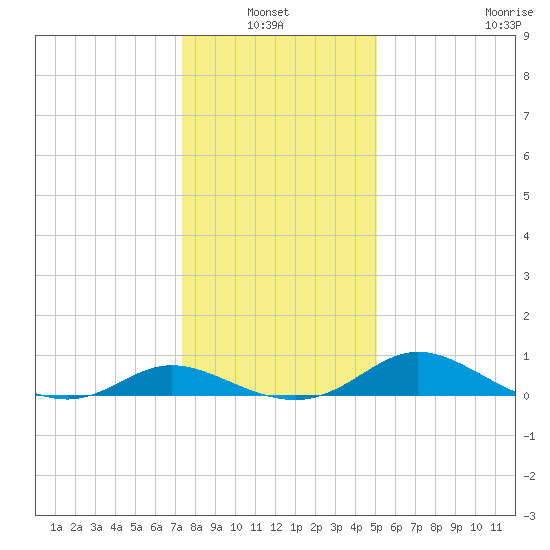 Taylors Island tide chart for Thursday, January 12, 2023