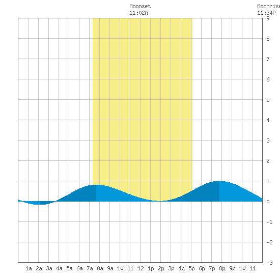 Taylors Island tide chart for Friday, January 13, 2023