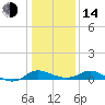 Taylors Island tide chart for Saturday, January 14, 2023