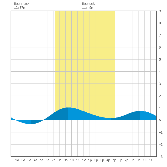 Taylors Island tide chart for Sunday, January 15, 2023