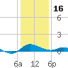 Taylors Island tide chart for Monday, January 16, 2023