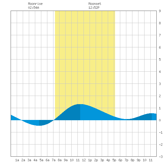 Taylors Island tide chart for Tuesday, January 17, 2023