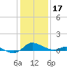 Taylors Island tide chart for Tuesday, January 17, 2023
