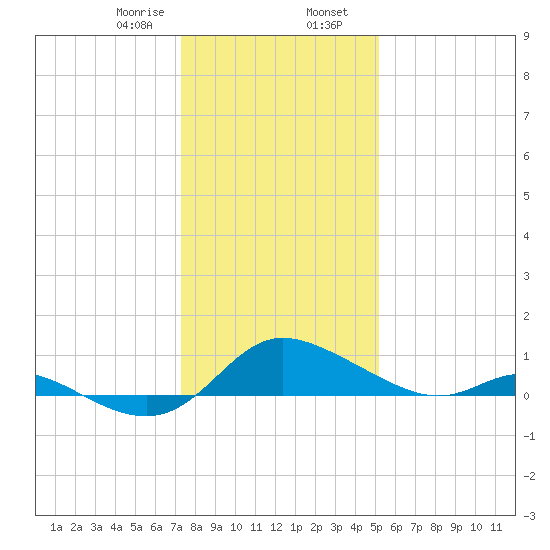 Taylors Island tide chart for Wednesday, January 18, 2023