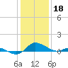 Taylors Island tide chart for Wednesday, January 18, 2023