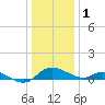 Taylors Island tide chart for Sunday, January 1, 2023
