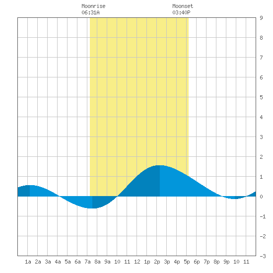 Taylors Island tide chart for Friday, January 20, 2023