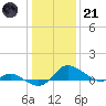 Taylors Island tide chart for Saturday, January 21, 2023