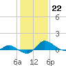 Taylors Island tide chart for Sunday, January 22, 2023