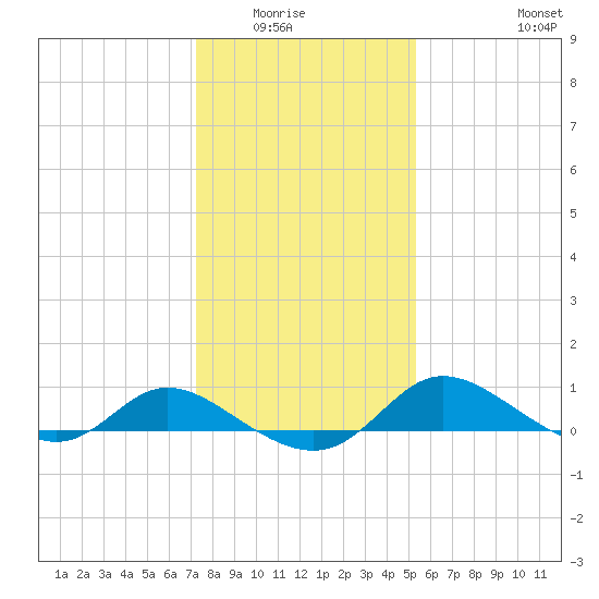 Taylors Island tide chart for Wednesday, January 25, 2023
