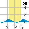 Taylors Island tide chart for Thursday, January 26, 2023