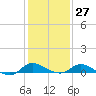 Taylors Island tide chart for Friday, January 27, 2023