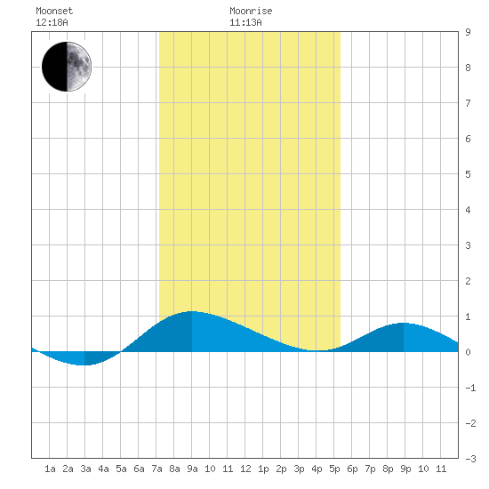 Taylors Island tide chart for Saturday, January 28, 2023