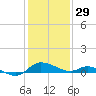 Taylors Island tide chart for Sunday, January 29, 2023
