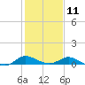 Taylors Island tide chart for Saturday, February 11, 2023