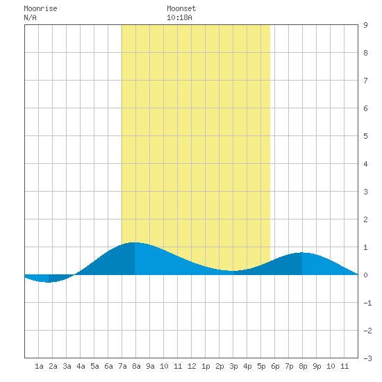 Taylors Island tide chart for Sunday, February 12, 2023