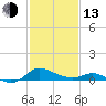 Taylors Island tide chart for Monday, February 13, 2023