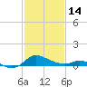 Taylors Island tide chart for Tuesday, February 14, 2023