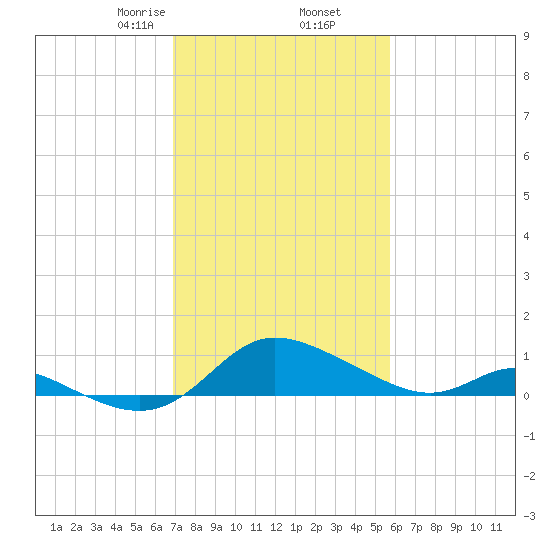 Taylors Island tide chart for Thursday, February 16, 2023