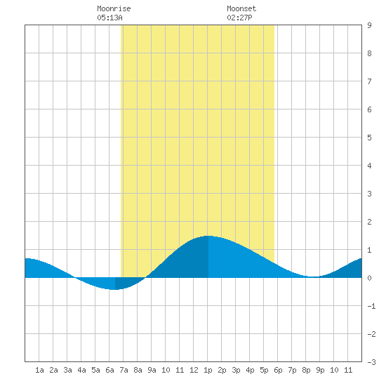 Taylors Island tide chart for Friday, February 17, 2023