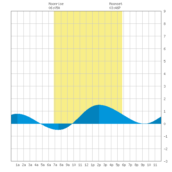 Taylors Island tide chart for Saturday, February 18, 2023