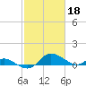 Taylors Island tide chart for Saturday, February 18, 2023