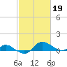 Taylors Island tide chart for Sunday, February 19, 2023