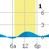 Taylors Island tide chart for Wednesday, February 1, 2023